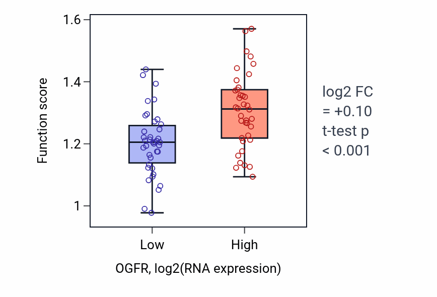 Box plot of Regulation of type I interferon-mediated signaling pathway in OGFR-low vs OGFR-high samples in SCLC.