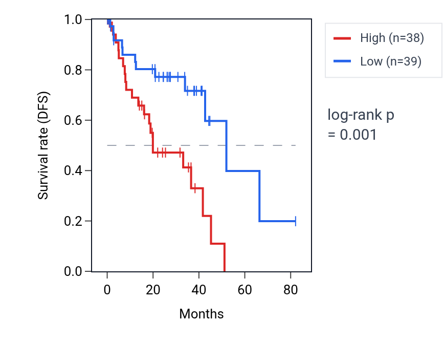 Kaplan&ndash;Meier survival curve for OGFR RNA expression in UVM: high vs low expression groups.