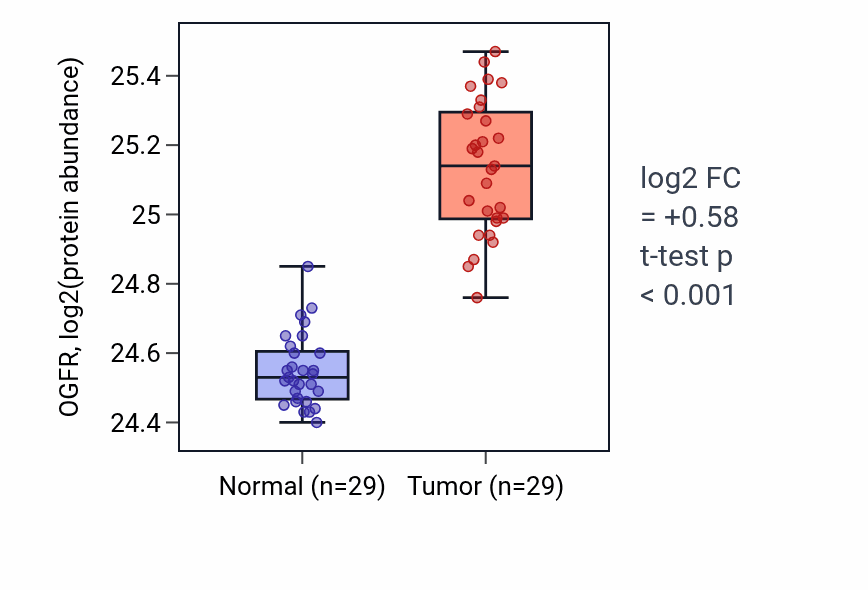 Tumor-vs-normal mass-spec protein box plot for OGFR in CCRCC.