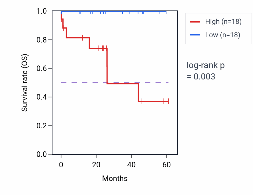 Kaplan&ndash;Meier survival curve for OGFR mass-spec protein-high vs -low samples in LSCC.