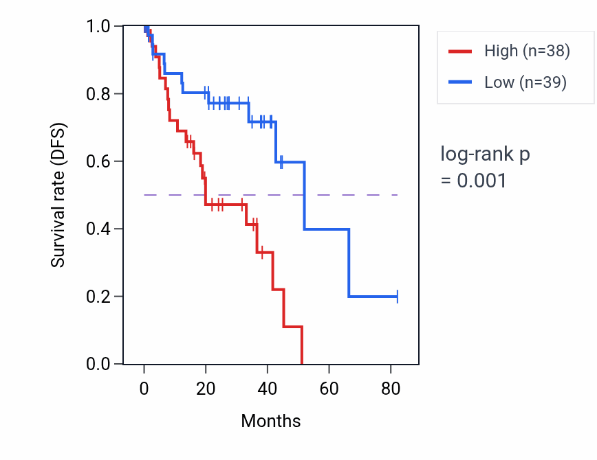 Kaplan&ndash;Meier survival curve for OGFR RNA-high vs -low samples in UVM.