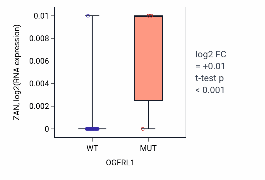 Box plot of ZAN in OGFRL1-low vs OGFRL1-high samples in SOFT_TISSUE.