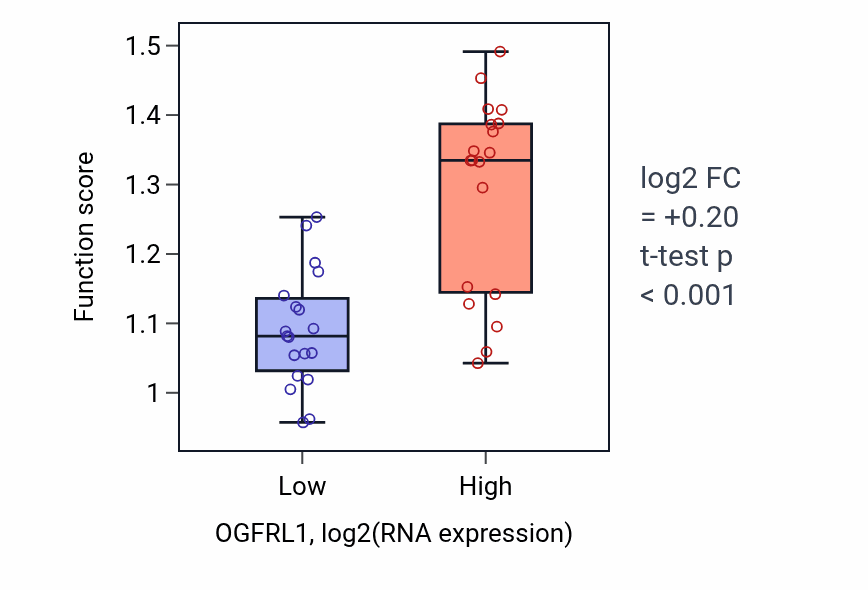 Box plot of Positive regulation of focal adhesion assembly in OGFRL1-low vs OGFRL1-high samples in BONE.