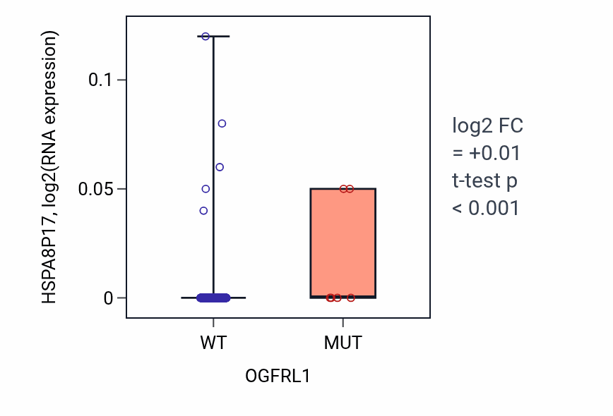 Box plot of HSPA8P17 in OGFRL1-low vs OGFRL1-high samples in BLCA.