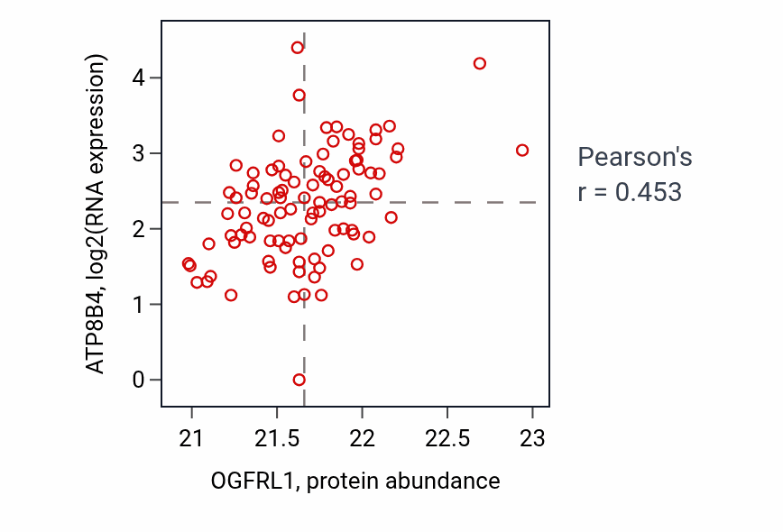 Per-sample scatter of OGFRL1 vs ATP8B4 in UCEC (Pearson r = 0.45).