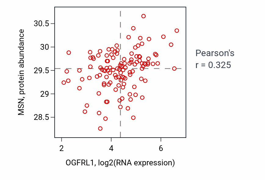 Per-sample scatter of OGFRL1 vs MSN in BRCA (Pearson r = 0.33).