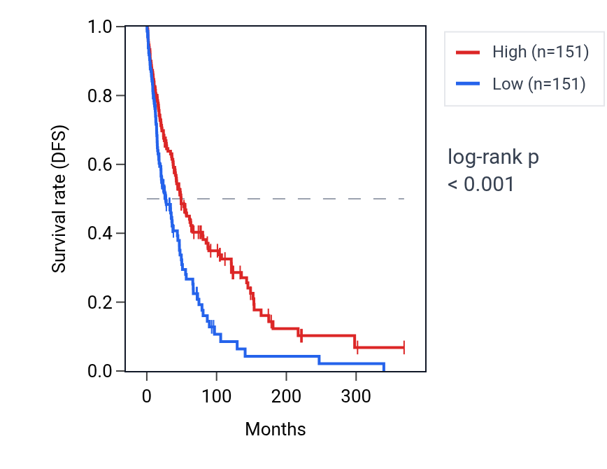 Kaplan&ndash;Meier survival curve for OGFRL1 RNA expression in SKCM: high vs low expression groups.