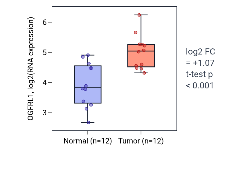 Tumor-vs-normal expression box plot for OGFRL1 in KIRC.