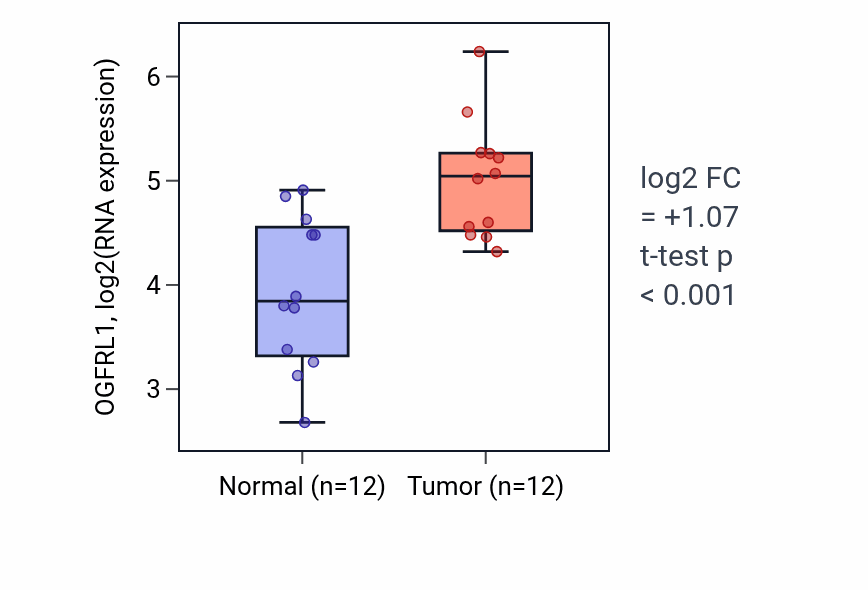 Tumor-vs-normal expression box plot for OGFRL1 RNA in KIRC.