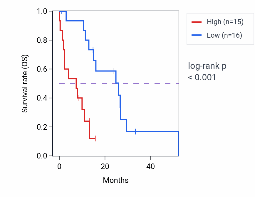 Kaplan&ndash;Meier survival curve for OGFRL1 mass-spec protein-high vs -low samples in PDAC.