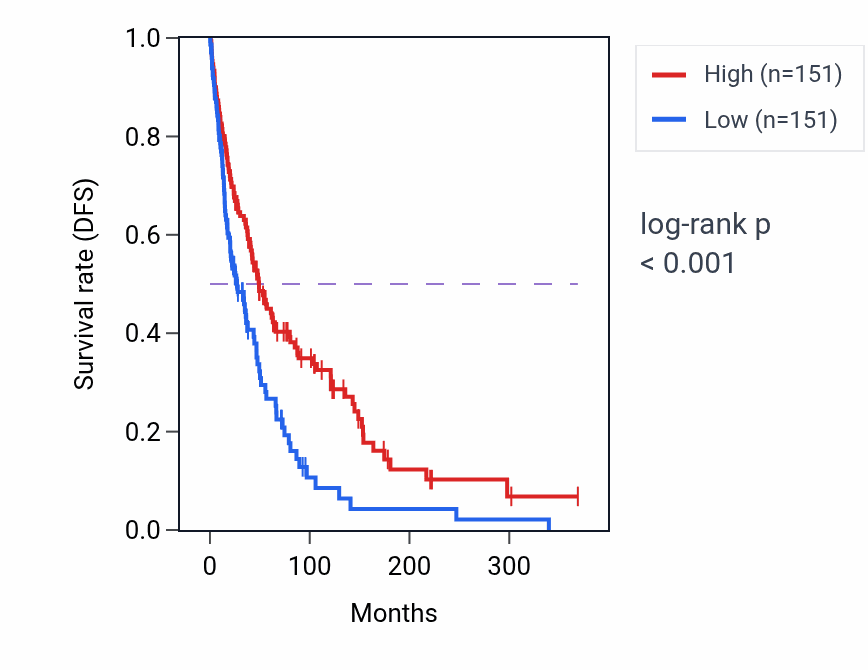 Kaplan&ndash;Meier survival curve for OGFRL1 RNA-high vs -low samples in SKCM.