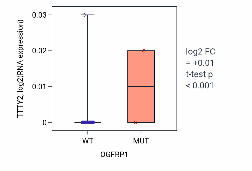 Box plot of TTTY2 in OGFRP1-low vs OGFRP1-high samples in UCEC.