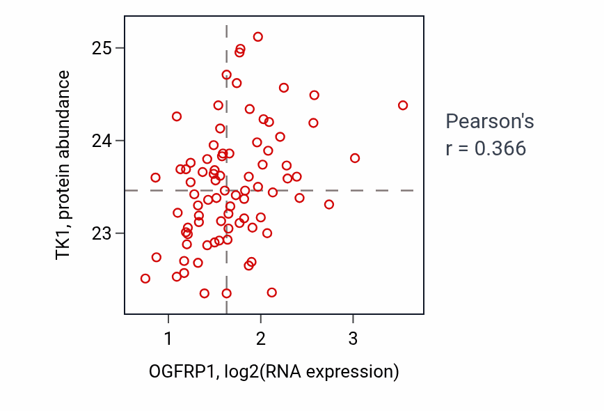 Per-sample scatter of OGFRP1 vs TK1 in OV (Pearson r = 0.37).