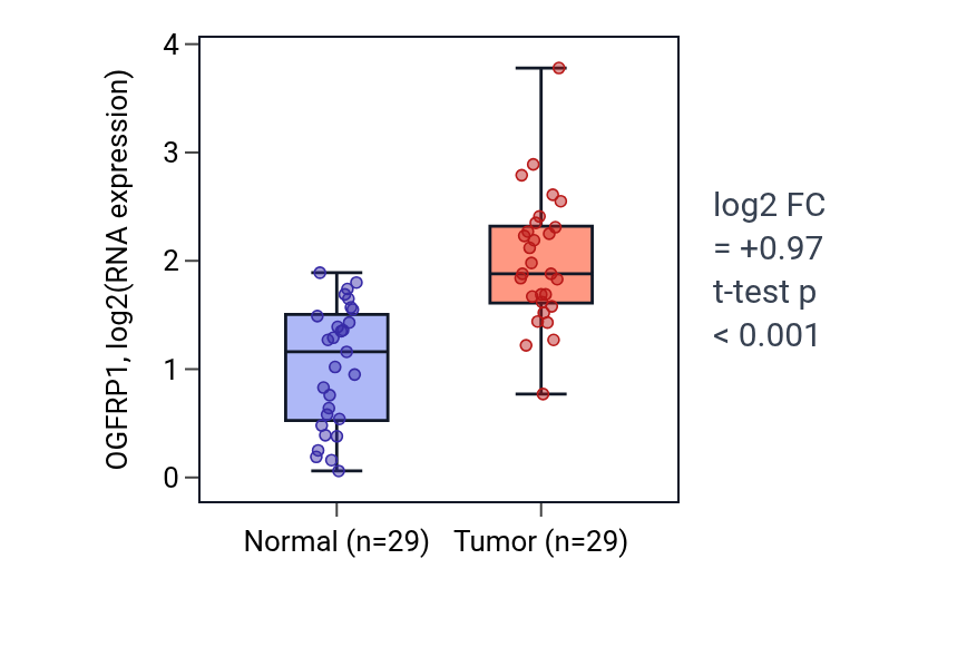 Tumor-vs-normal expression box plot for OGFRP1 in HNSC.