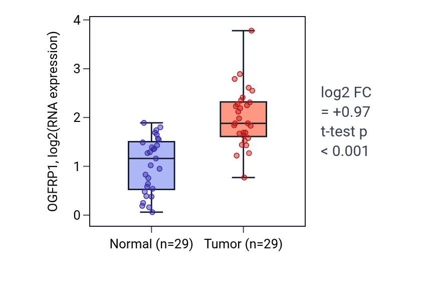 Tumor-vs-normal expression box plot for OGFRP1 RNA in HNSC.