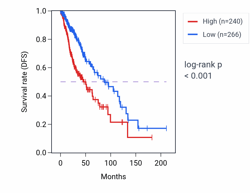 Kaplan&ndash;Meier survival curve for OGFRP1 RNA-high vs -low samples in LGG.