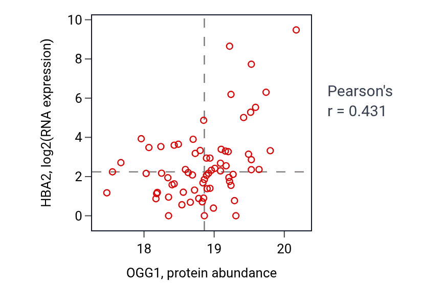 Per-sample scatter of OGG1 vs HBA2 in BRCA (Pearson r = 0.43).