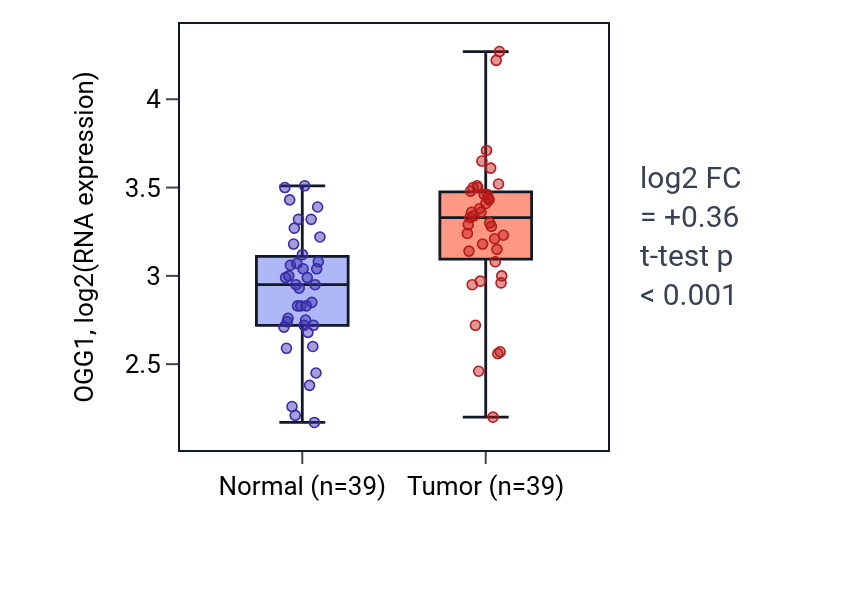 Tumor-vs-normal expression box plot for OGG1 in COAD.