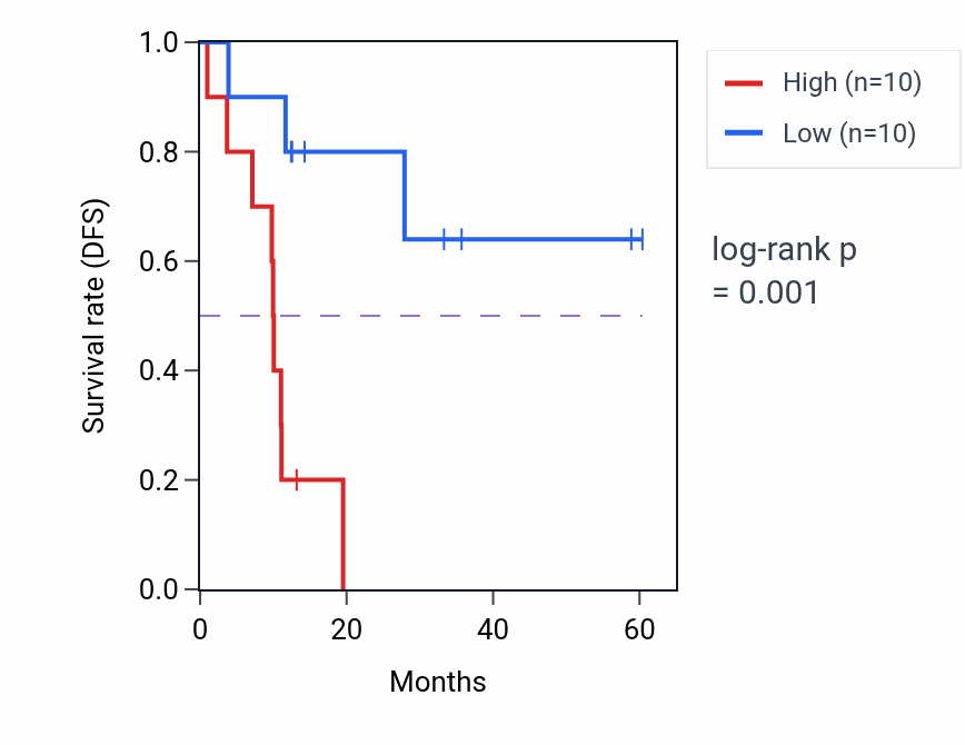 Kaplan&ndash;Meier survival curve for OGG1 mass-spec protein-high vs -low samples in LUAD.