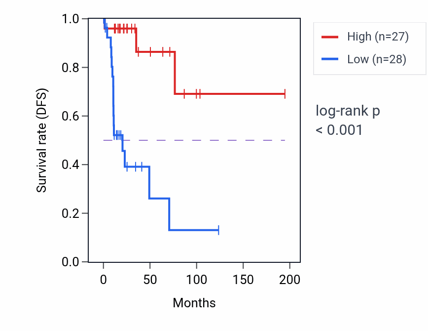 Kaplan&ndash;Meier survival curve for OGG1 RNA-high vs -low samples in KIRP.