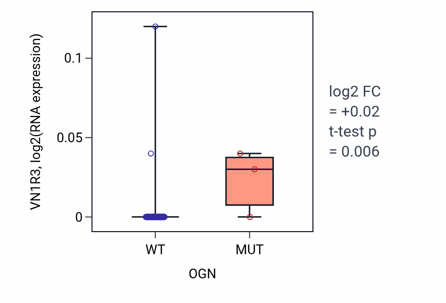 Box plot of VN1R3 in OGN-low vs OGN-high samples in BLOOD_Leukemia.