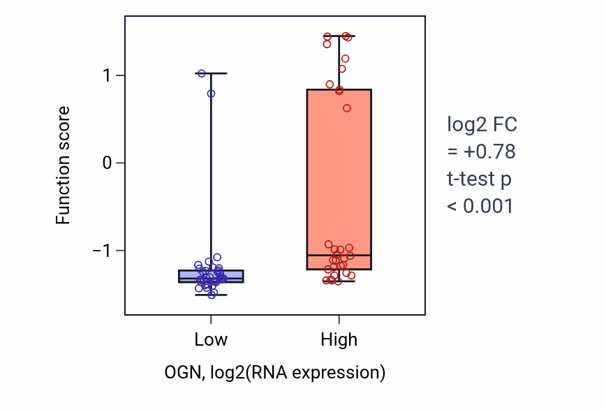 Box plot of Articular cartilage development in OGN-low vs OGN-high samples in SOFT_TISSUE.
