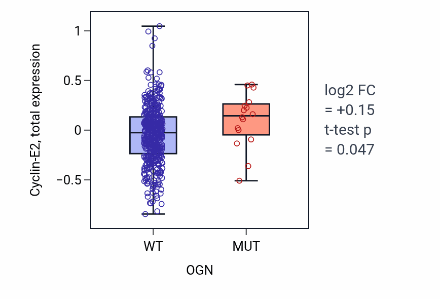 Box plot of Cyclin-E2 in OGN-low vs OGN-high samples in UCEC.