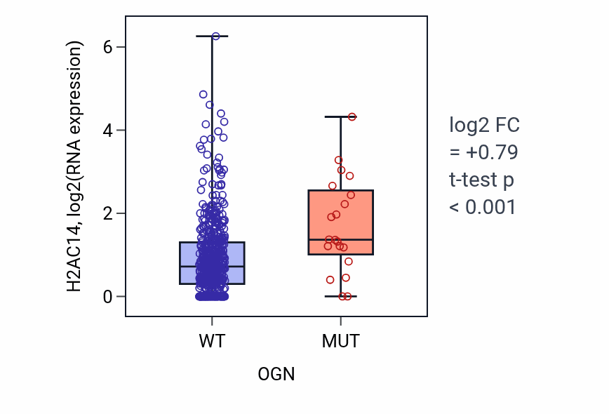 Box plot of H2AC14 in OGN-low vs OGN-high samples in UCEC.