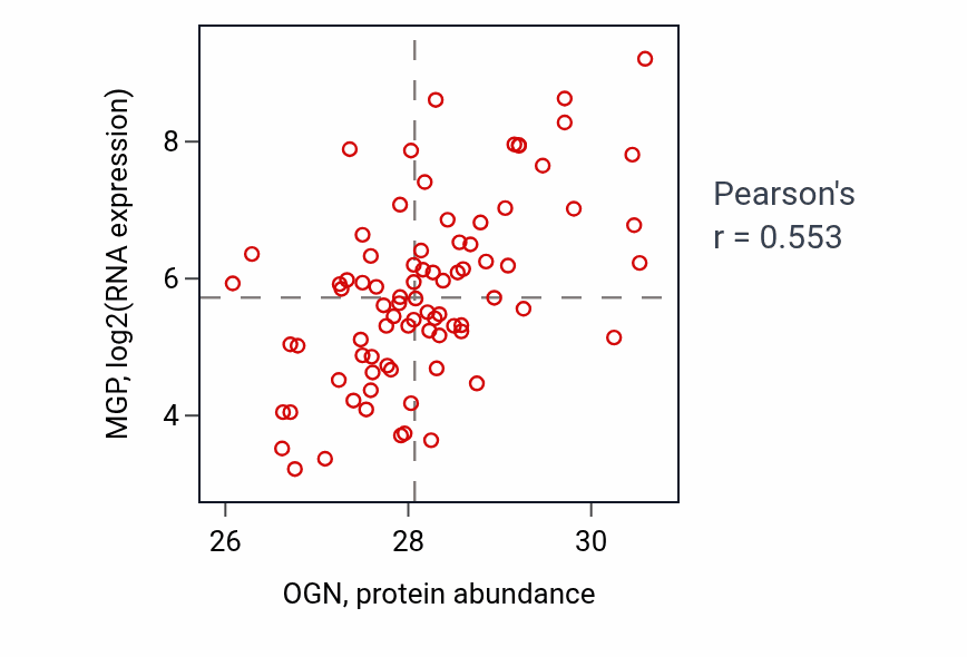 Per-sample scatter of OGN vs MGP in OV (Pearson r = 0.55).