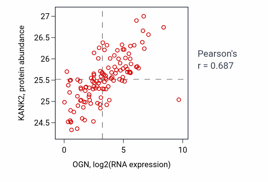 Per-sample scatter of OGN vs KANK2 in BRCA (Pearson r = 0.69).