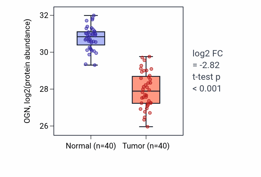 Tumor-vs-normal mass-spec protein box plot for OGN in COAD.