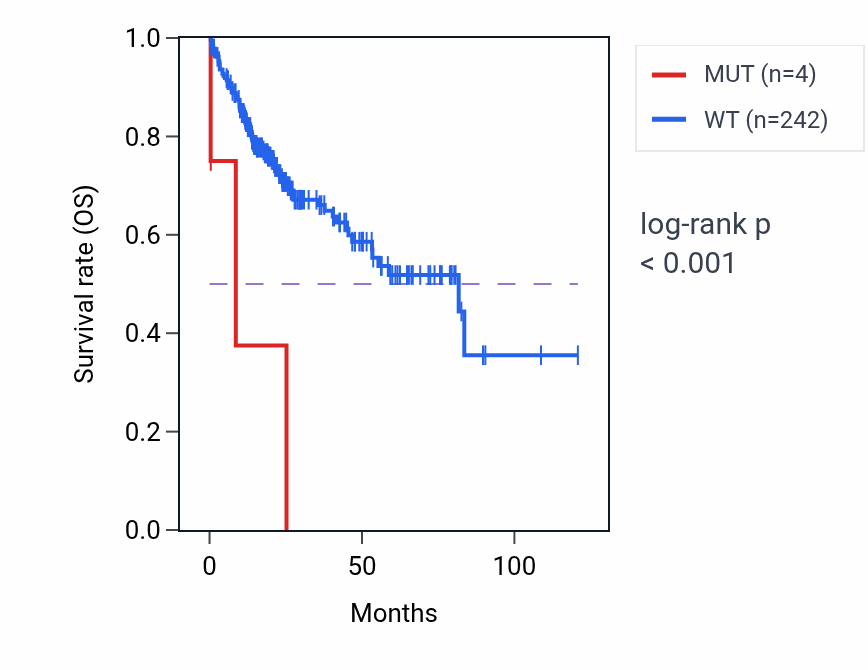 Kaplan&ndash;Meier survival curve for OGN mutant vs wild-type samples in LIHC.