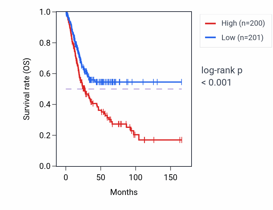 Kaplan&ndash;Meier survival curve for OGN RNA-high vs -low samples in BLCA.