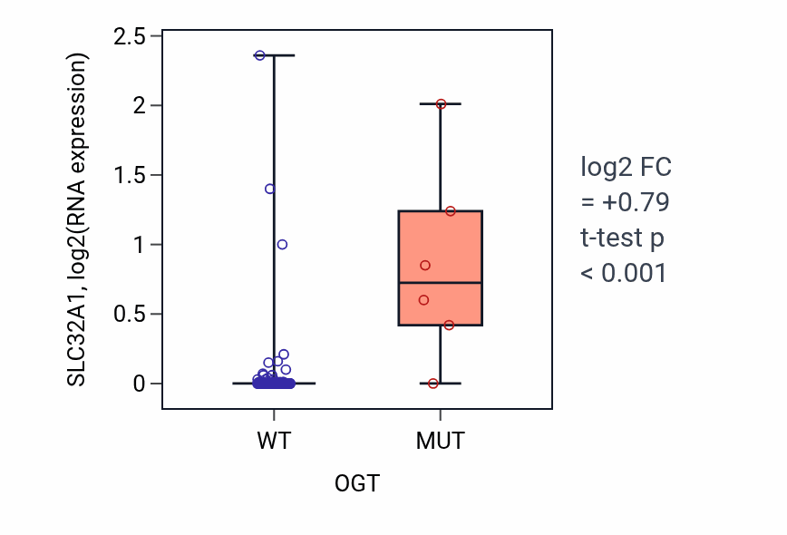 Box plot of SLC32A1 in OGT-low vs OGT-high samples in BLOOD_Leukemia.