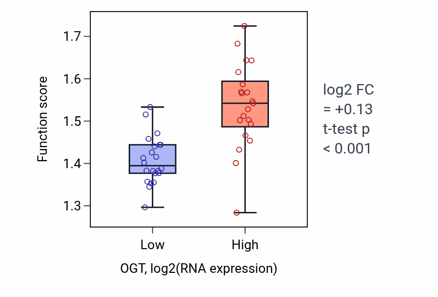 Box plot of mRNA splice site recognition in OGT-low vs OGT-high samples in UPPER_AERODIGESTIVE_TRACT.
