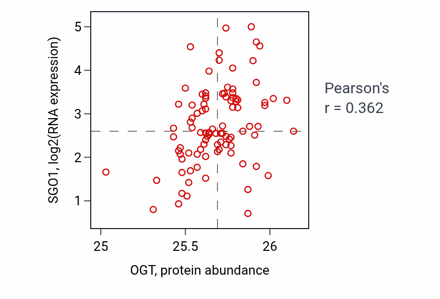 Per-sample scatter of OGT vs SGO1 in UCEC (Pearson r = 0.36).