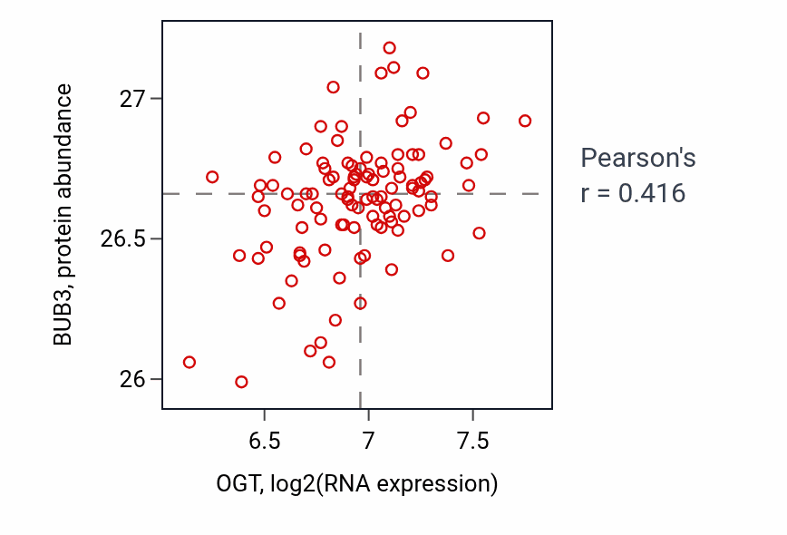 Per-sample scatter of OGT vs BUB3 in PDAC (Pearson r = 0.42).