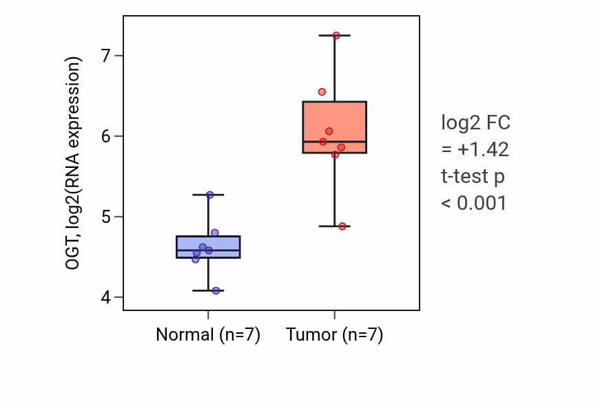 Tumor-vs-normal expression box plot for OGT RNA in COAD.