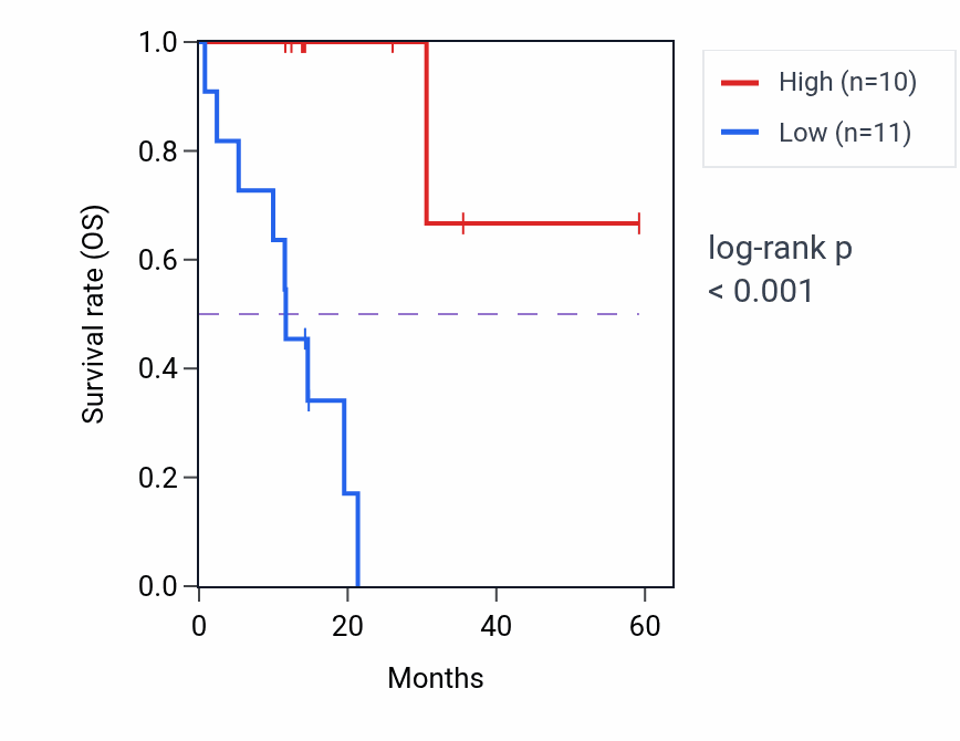 Kaplan&ndash;Meier survival curve for OGT mass-spec protein-high vs -low samples in LUAD.