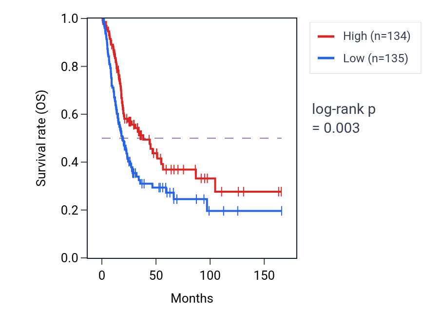 Kaplan&ndash;Meier survival curve for OGT RNA-high vs -low samples in BLCA.