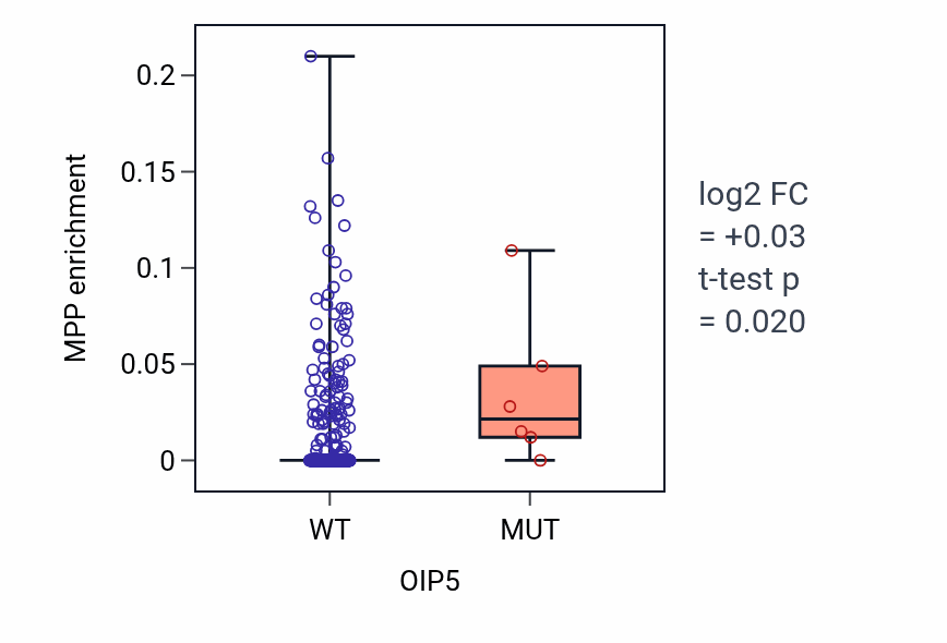 Box plot of MPP in OIP5-low vs OIP5-high samples in BLCA.