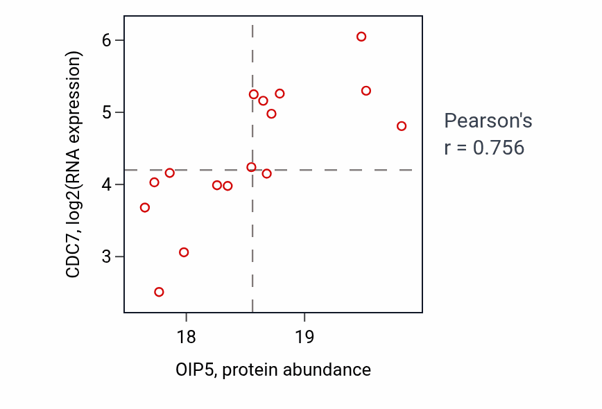 Per-sample scatter of OIP5 vs CDC7 in OV (Pearson r = 0.76).