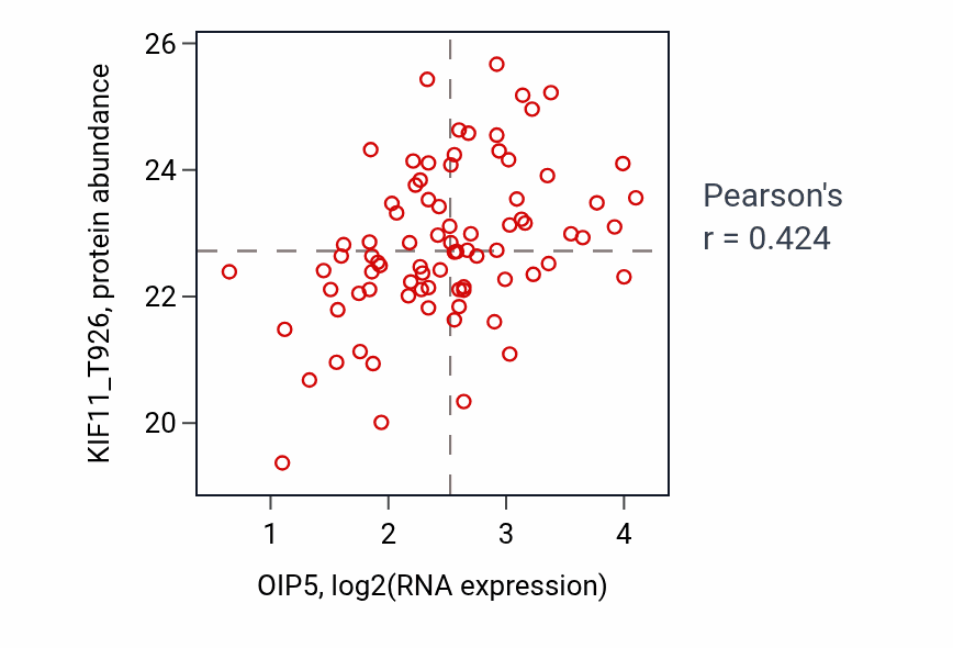 Per-sample scatter of OIP5 vs KIF11_T926 in OV (Pearson r = 0.42).