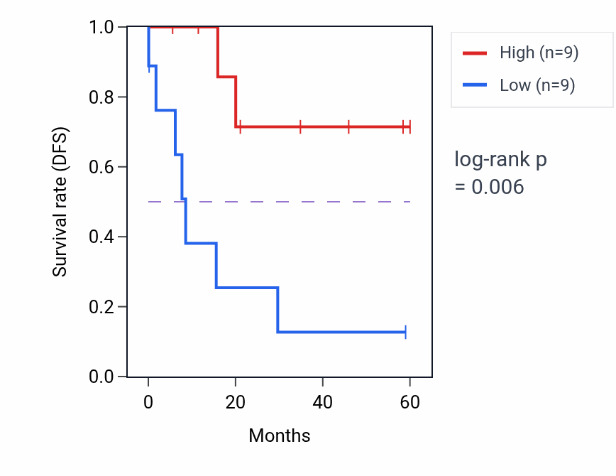Kaplan&ndash;Meier survival curve for OIP5 mass-spec protein-high vs -low samples in LSCC.