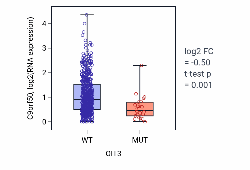 Box plot of C9orf50 in OIT3-low vs OIT3-high samples in UCEC.