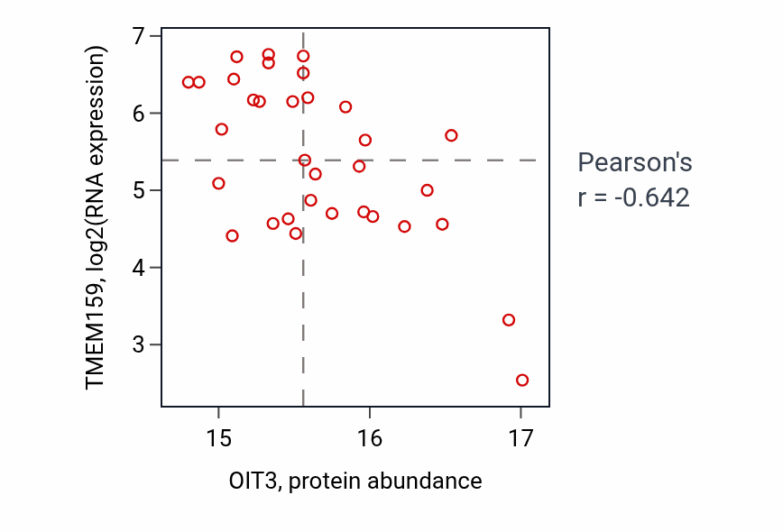 Per-sample scatter of OIT3 vs TMEM159 in LUAD (Pearson r = -0.64).