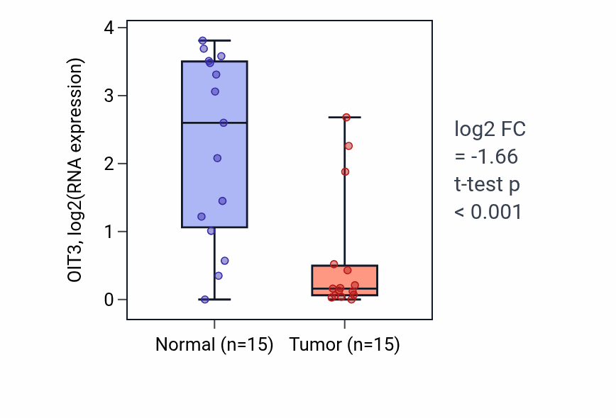 Tumor-vs-normal expression box plot for OIT3 RNA in KIRP.