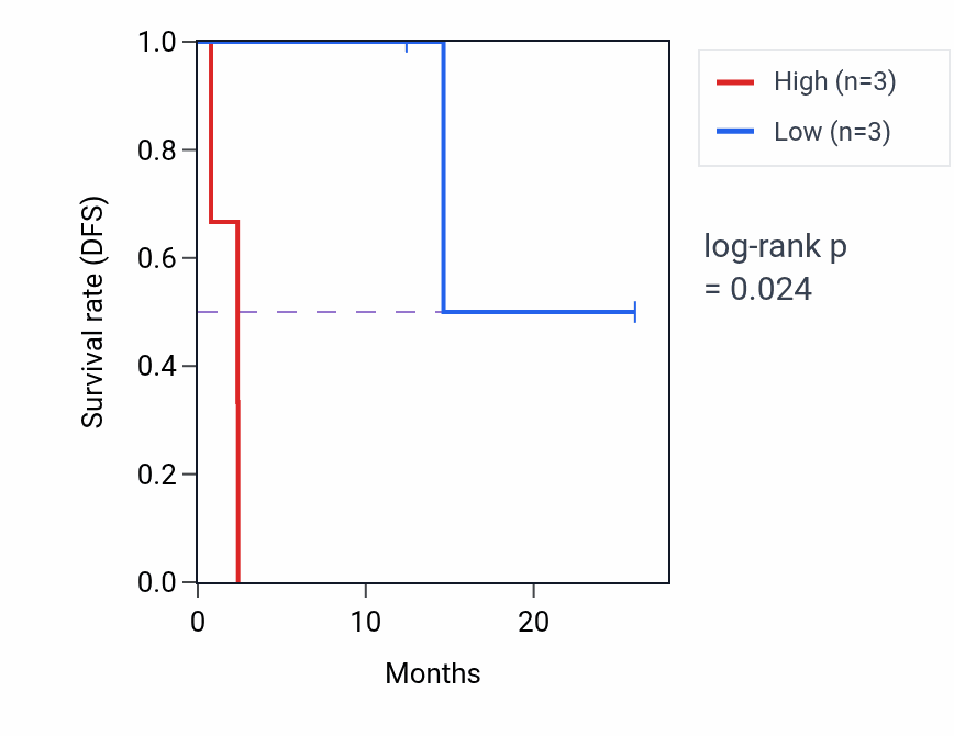 Kaplan&ndash;Meier survival curve for OIT3 mass-spec protein-high vs -low samples in LUAD.