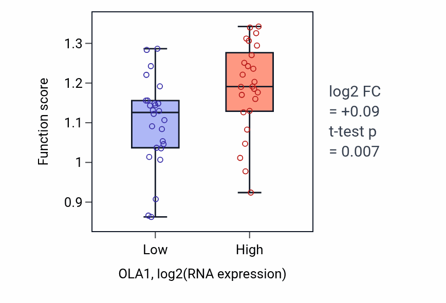 Box plot of DNA replication initiation in OLA1-low vs OLA1-high samples in PANCREAS.