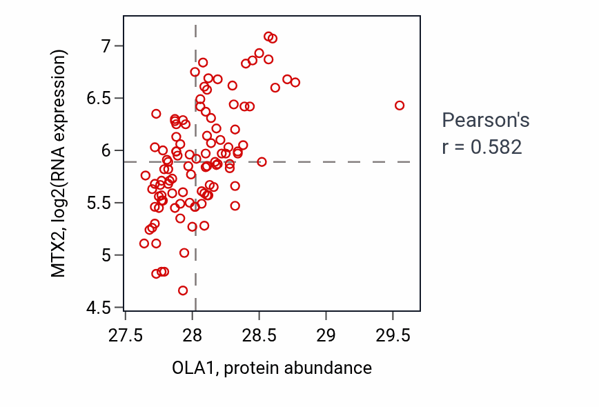 Per-sample scatter of OLA1 vs MTX2 in LSCC (Pearson r = 0.58).